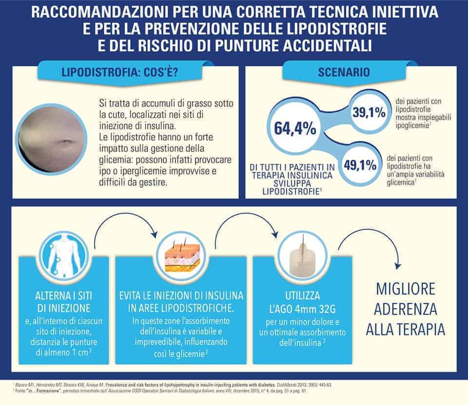 Tutto sulla lipodistrofia diabetica: infografica