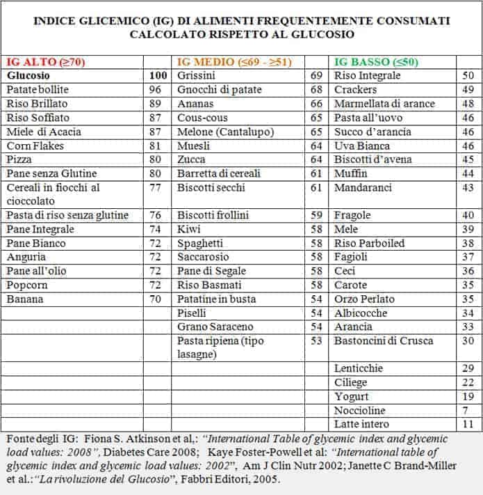 La tabella degli alimenti secondo il loro indice glicemico
